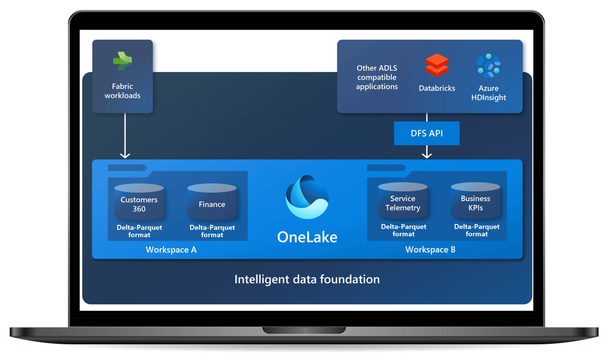 Microsoft OneLake Explained - Conclusion Intelligence